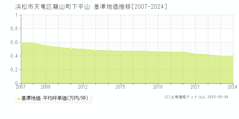 龍山町下平山(浜松市天竜区)の基準地価推移グラフ(坪単価)[2007-2024年]
