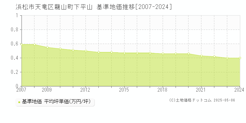 浜松市天竜区龍山町下平山の基準地価推移グラフ 