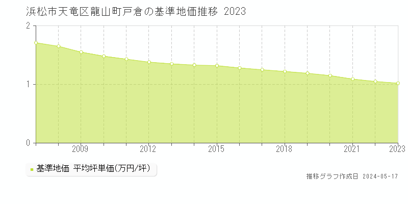 浜松市天竜区龍山町戸倉の基準地価推移グラフ 