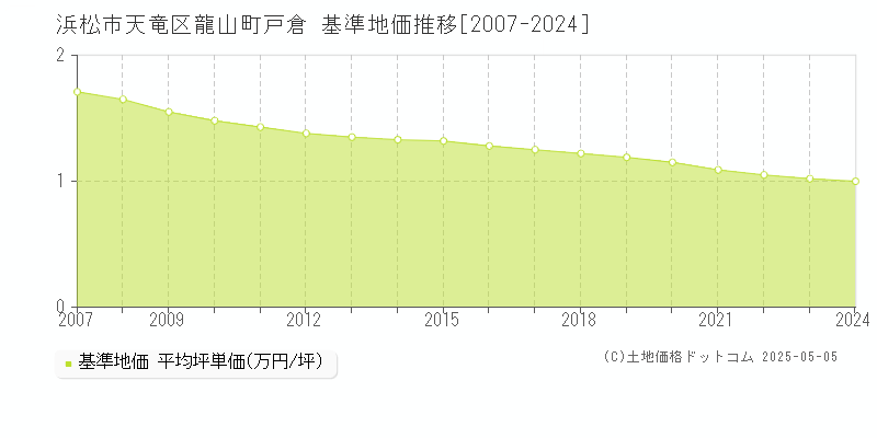 龍山町戸倉(浜松市天竜区)の基準地価推移グラフ(坪単価)[2007-2024年]