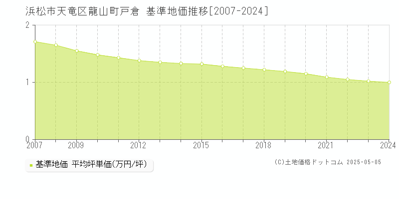 浜松市天竜区龍山町戸倉の基準地価推移グラフ 