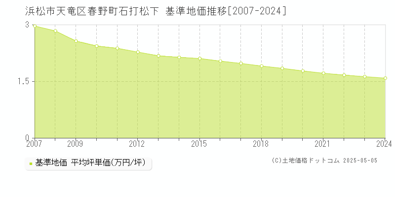 春野町石打松下(浜松市天竜区)の基準地価推移グラフ(坪単価)[2007-2024年]
