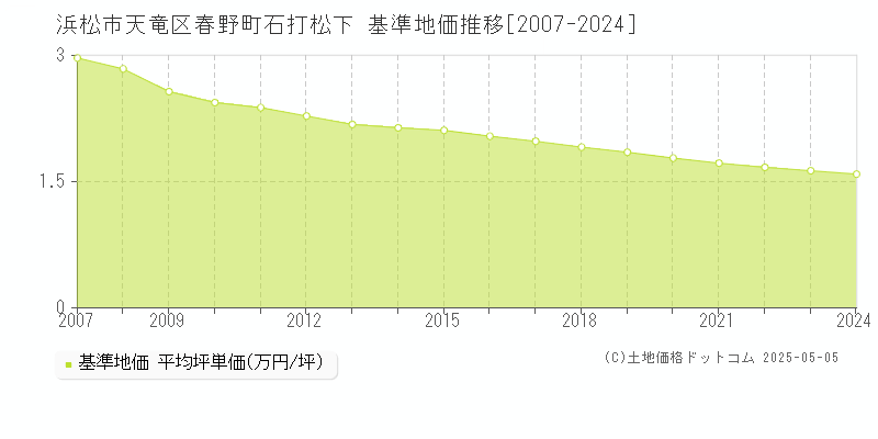 浜松市天竜区春野町石打松下の基準地価推移グラフ 