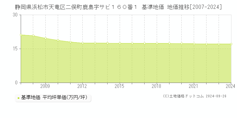 静岡県浜松市天竜区二俣町鹿島字サビ１６０番１ 基準地価 地価推移[2007-2024]