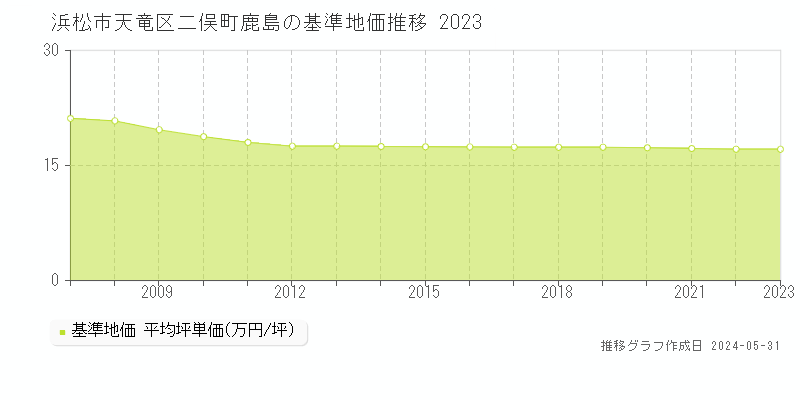 浜松市天竜区二俣町鹿島の基準地価推移グラフ 