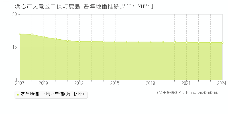 二俣町鹿島(浜松市天竜区)の基準地価推移グラフ(坪単価)[2007-2024年]