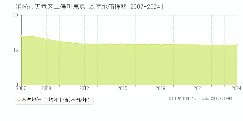 浜松市天竜区二俣町鹿島の基準地価推移グラフ 