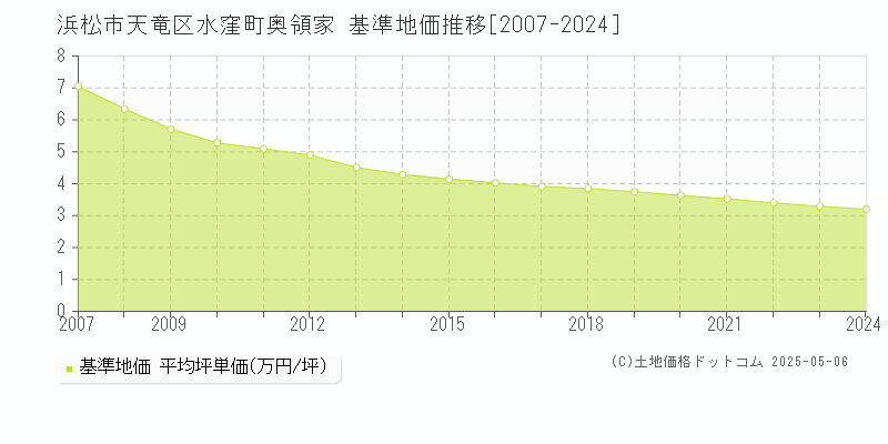 水窪町奥領家(浜松市天竜区)の基準地価推移グラフ(坪単価)[2007-2024年]