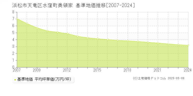 浜松市天竜区水窪町奥領家の基準地価推移グラフ 