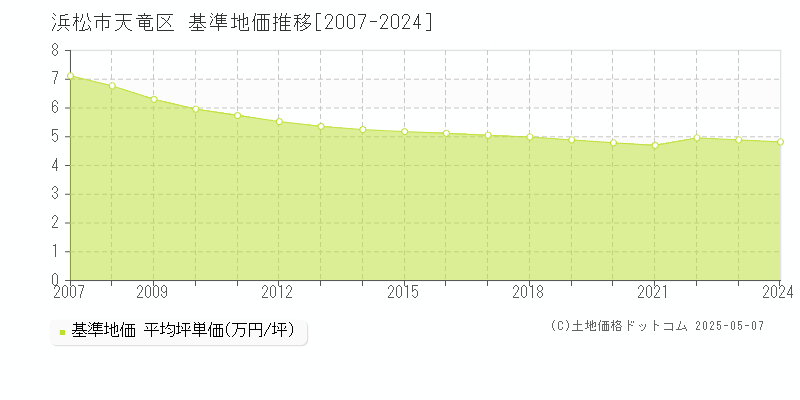 浜松市天竜区(静岡県)の基準地価推移グラフ(坪単価)[2007-2024年]