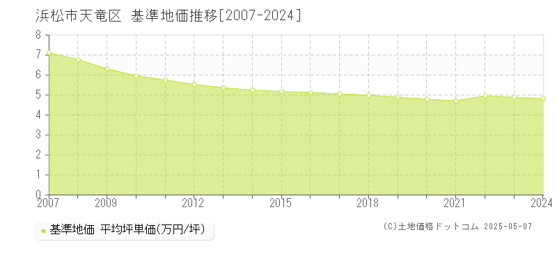 浜松市天竜区の基準地価推移グラフ 