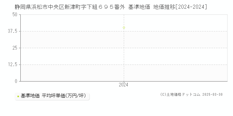 静岡県浜松市中央区新津町字下組６９５番外 基準地価 地価推移[2024-2024]