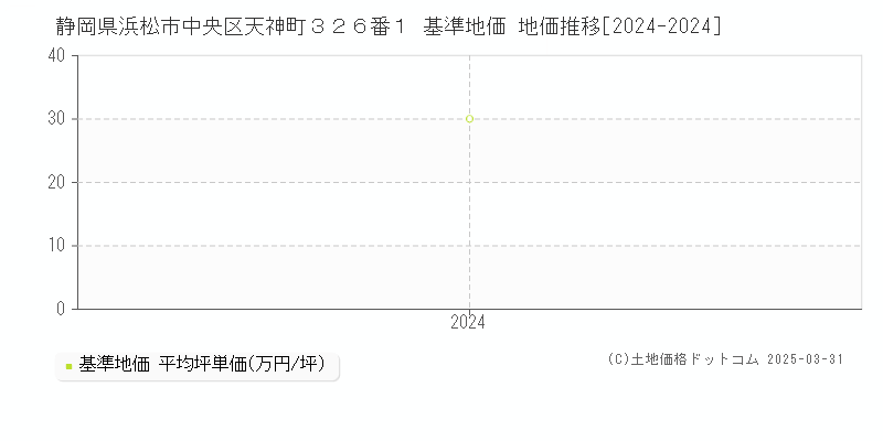 静岡県浜松市中央区天神町３２６番１ 基準地価 地価推移[2024-2024]