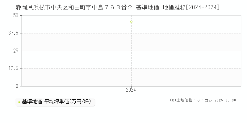 静岡県浜松市中央区和田町字中島７９３番２ 基準地価 地価推移[2024-2024]