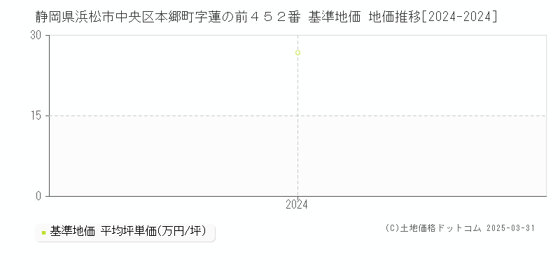 静岡県浜松市中央区本郷町字蓮の前４５２番 基準地価 地価推移[2024-2024]