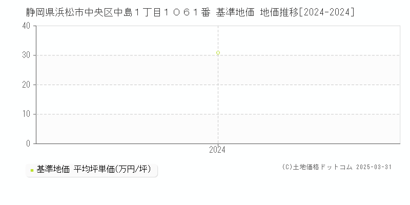 静岡県浜松市中央区中島１丁目１０６１番 基準地価 地価推移[2024-2024]