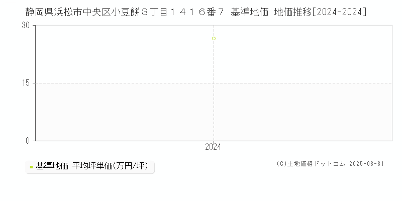 静岡県浜松市中央区小豆餅３丁目１４１６番７ 基準地価 地価推移[2024-2024]