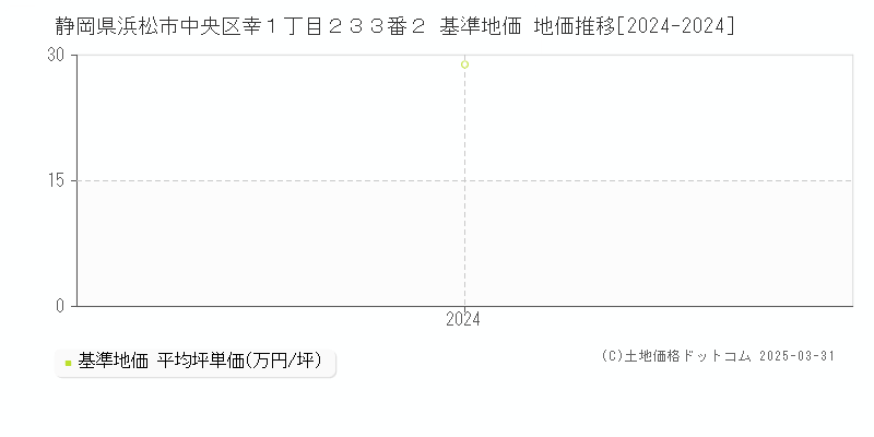 静岡県浜松市中央区幸１丁目２３３番２ 基準地価 地価推移[2024-2024]