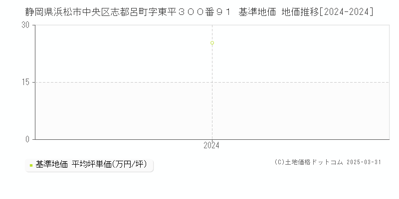 静岡県浜松市中央区志都呂町字東平３００番９１ 基準地価 地価推移[2024-2024]
