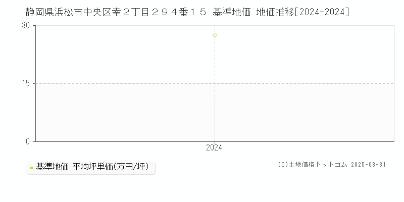 静岡県浜松市中央区幸２丁目２９４番１５ 基準地価 地価推移[2024-2024]