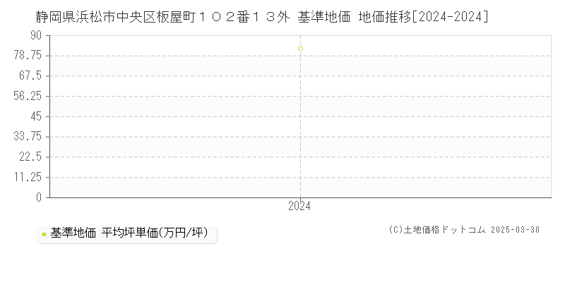 静岡県浜松市中央区板屋町１０２番１３外 基準地価 地価推移[2024-2024]