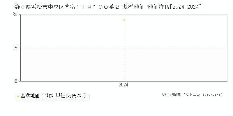静岡県浜松市中央区向宿１丁目１００番２ 基準地価 地価推移[2024-2024]