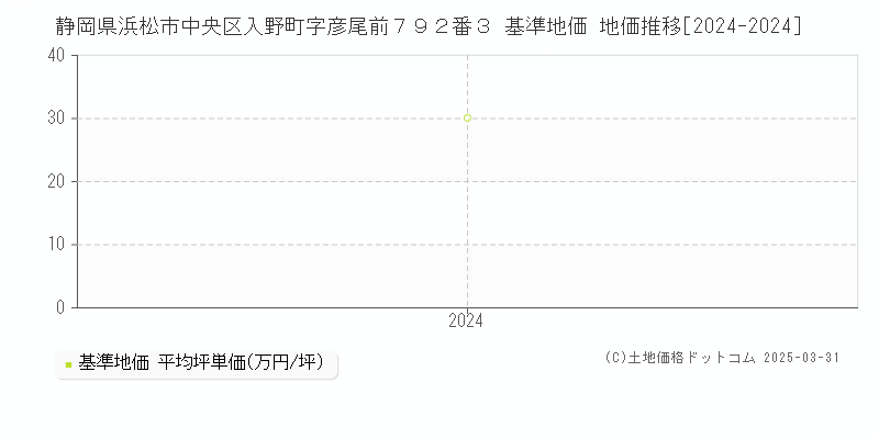 静岡県浜松市中央区入野町字彦尾前７９２番３ 基準地価 地価推移[2024-2024]