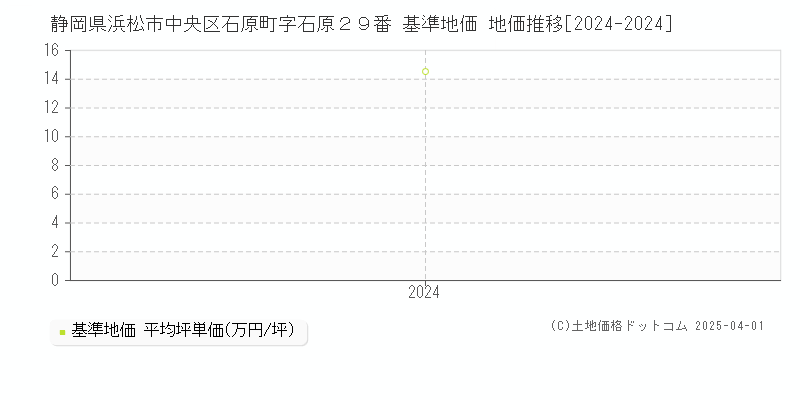 静岡県浜松市中央区石原町字石原２９番 基準地価 地価推移[2024-2024]