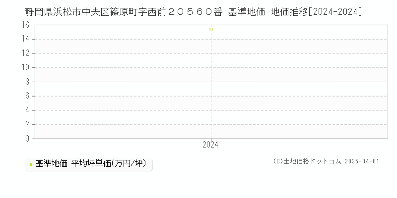 静岡県浜松市中央区篠原町字西前２０５６０番 基準地価 地価推移[2024-2024]
