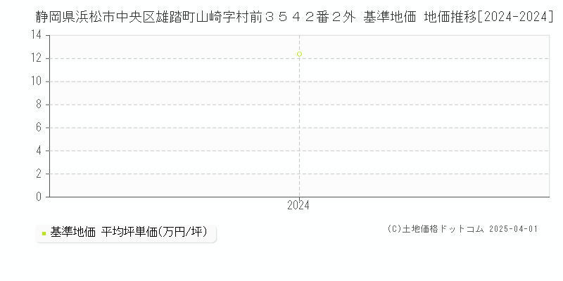 静岡県浜松市中央区雄踏町山崎字村前３５４２番２外 基準地価 地価推移[2024-2024]