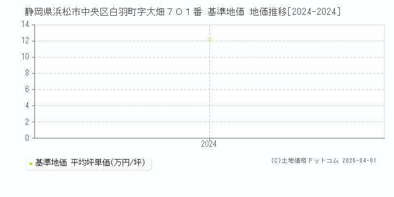 静岡県浜松市中央区白羽町字大畑７０１番 基準地価 地価推移[2024-2024]