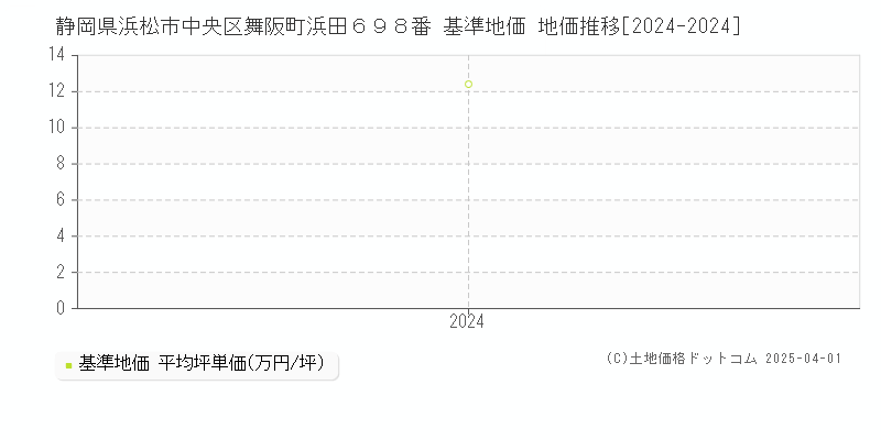 静岡県浜松市中央区舞阪町浜田６９８番 基準地価 地価推移[2024-2024]