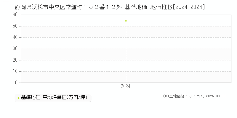 静岡県浜松市中央区常盤町１３２番１２外 基準地価 地価推移[2024-2024]