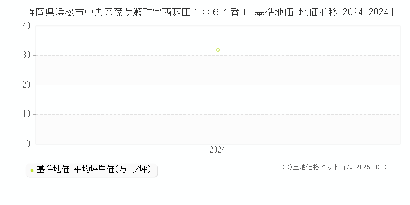 静岡県浜松市中央区篠ケ瀬町字西藪田１３６４番１ 基準地価 地価推移[2024-2024]