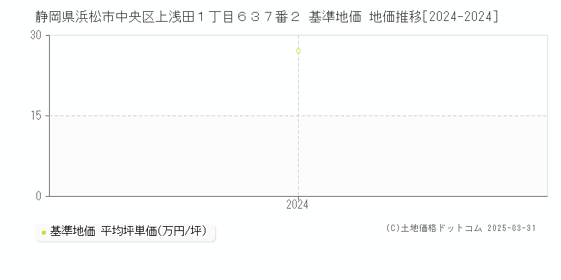 静岡県浜松市中央区上浅田１丁目６３７番２ 基準地価 地価推移[2024-2024]