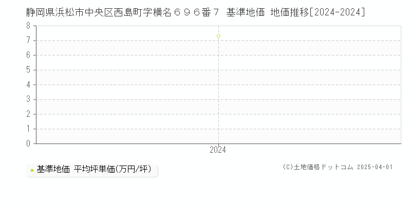静岡県浜松市中央区西島町字横名６９６番７ 基準地価 地価推移[2024-2024]