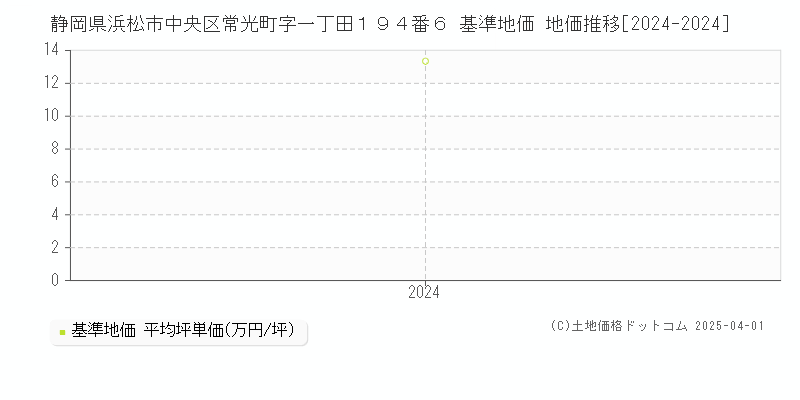 静岡県浜松市中央区常光町字一丁田１９４番６ 基準地価 地価推移[2024-2024]