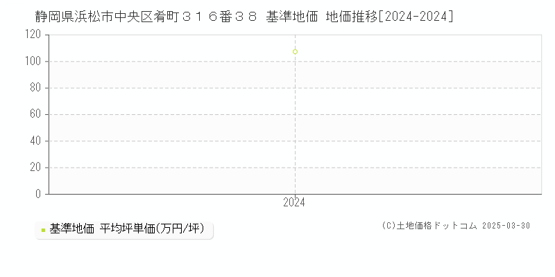静岡県浜松市中央区肴町３１６番３８ 基準地価 地価推移[2024-2024]