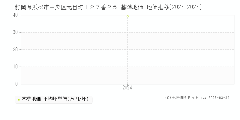 静岡県浜松市中央区元目町１２７番２５ 基準地価 地価推移[2024-2024]
