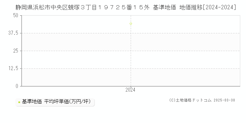 静岡県浜松市中央区蜆塚３丁目１９７２５番１５外 基準地価 地価推移[2024-2024]