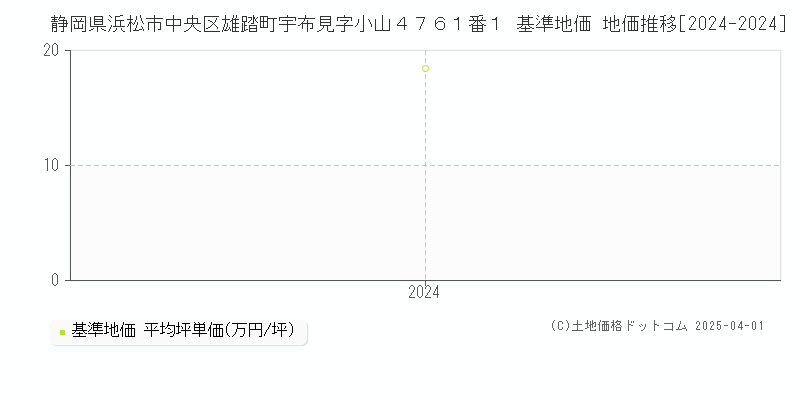 静岡県浜松市中央区雄踏町宇布見字小山４７６１番１ 基準地価 地価推移[2024-2024]