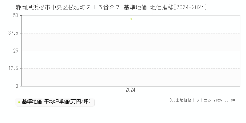 静岡県浜松市中央区松城町２１５番２７ 基準地価 地価推移[2024-2024]