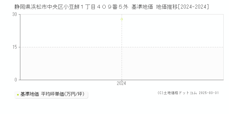 静岡県浜松市中央区小豆餅１丁目４０９番５外 基準地価 地価推移[2024-2024]