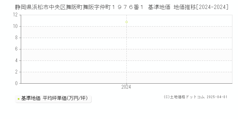 静岡県浜松市中央区舞阪町舞阪字仲町１９７６番１ 基準地価 地価推移[2024-2024]
