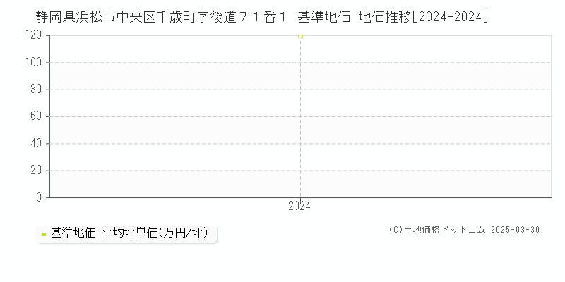 静岡県浜松市中央区千歳町字後道７１番１ 基準地価 地価推移[2024-2024]
