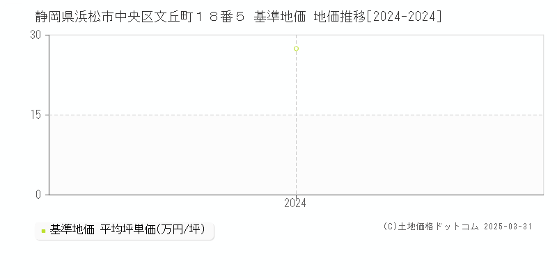 静岡県浜松市中央区文丘町１８番５ 基準地価 地価推移[2024-2024]