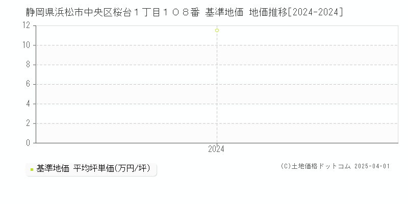 静岡県浜松市中央区桜台１丁目１０８番 基準地価 地価推移[2024-2024]