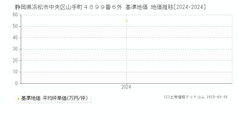 静岡県浜松市中央区山手町４８９９番６外 基準地価 地価推移[2024-2024]