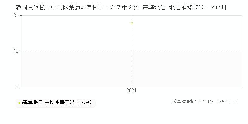 静岡県浜松市中央区薬師町字村中１０７番２外 基準地価 地価推移[2024-2024]