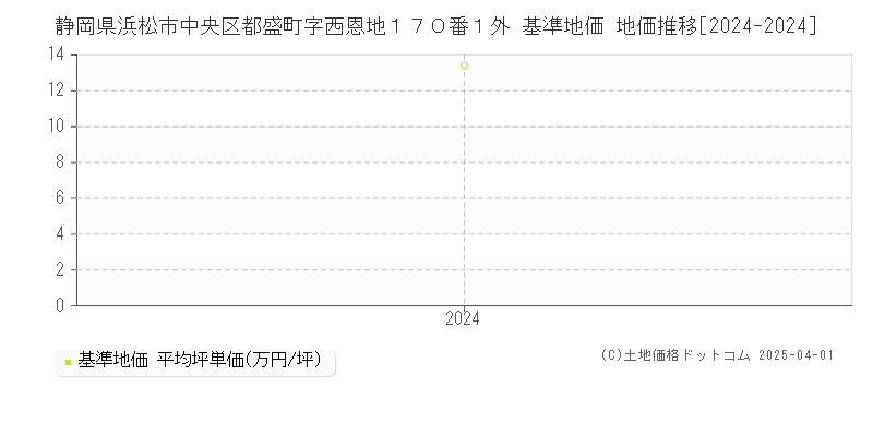 静岡県浜松市中央区都盛町字西恩地１７０番１外 基準地価 地価推移[2024-2024]